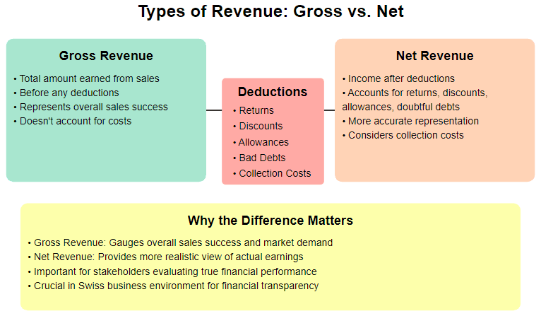 Types of Revenue: Gross vs. Net